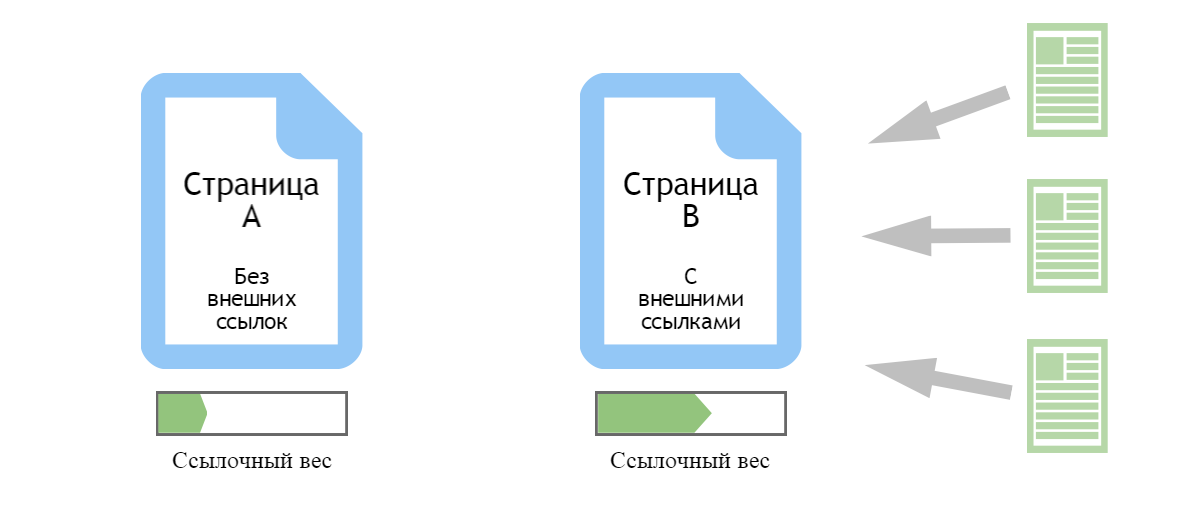 ссылочный вес страницы